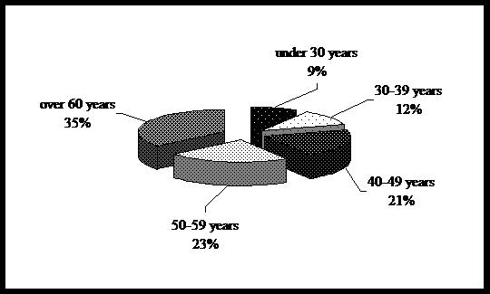 Age distribution of interviewed incurable patients
