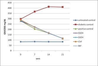 Figure of Effect of treatment with ethanol extract/fractions of CG and standard drug (Glibenclamide) on change in serum glucose estimation in normal and diabetic rats.