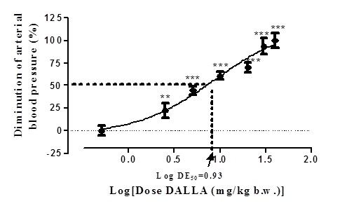 Dose response effect of DALLA on arterial blood pressure of rabbit