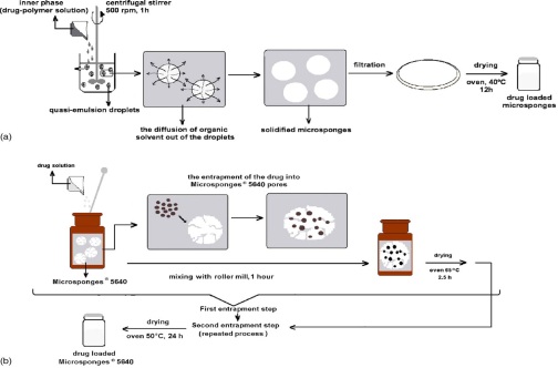 Fig: Preparation of microsponges by quasi-emulsion solvent diffusion method