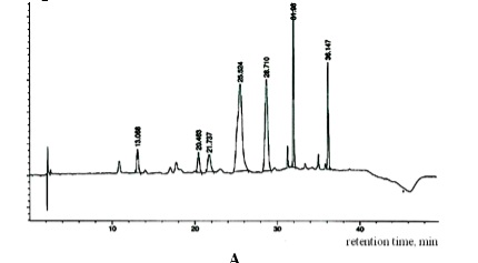 Fig: HPLC determination of phenolic compounds in the herb Malva: A – anthocyanins at λ = 518 nm; 