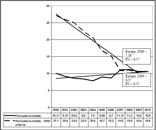 Fig. Dynamics of perinatal mortality per 1000 alive and dead infants, Ukraine, 2000-2010