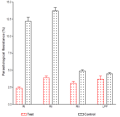 Depicts bar chart showing mean low level (RI), moderate level (RII), high level (RIII) parasitological resistance and late parasitological failure (LPF) in both test and control groups treated with quinine. A statistically significant difference (p<0.05) was reported between the test and control subjects respectively in all the above parameters assessed for parasitological response. The error bars as shown were indicative of the standard error of mean (SEM).