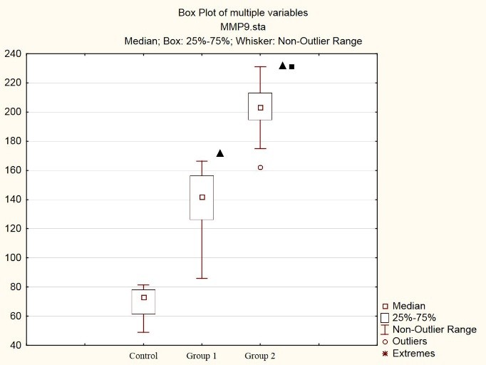 Blood MMP-9 level in patients suffering from psoriasis depending on liver affection, ng/ml