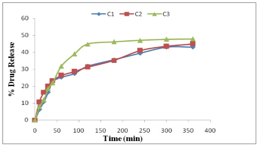 lornoxicam from Cocoa butter based Suppositories
