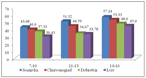 Fig: Prevalence of bleeding gums for the index CPI in study groups depending on the age.