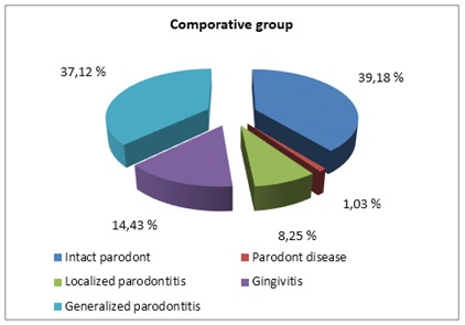 Fig: Diagnostic structure of parodont diseases in groups of research.