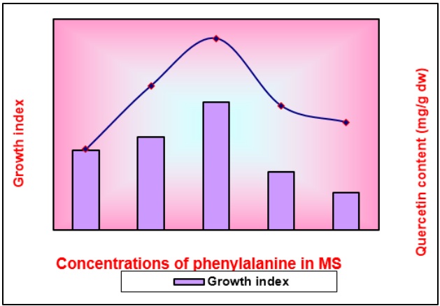 Fig. Effect of phenylalanine on growth indices and production of quercetin in 6 weeks old tissue.