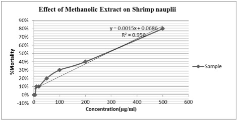 Fig: Graphical representation of cytotoxic activity of crude extracts on shrimp nauplii of Mimosa pudica leaves by brine Shrimp lethality bioassay method.