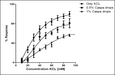 Effect of Caspa drops on KCl induced contraction in isolated rat ileum