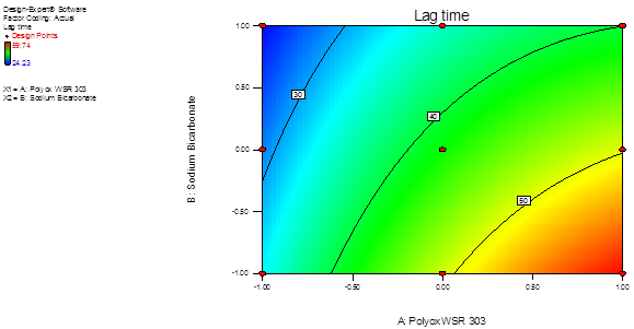 Fig: Contour plot showing the effect of Polyox WSR 303 & Sodium Bicarbonate on lag time
